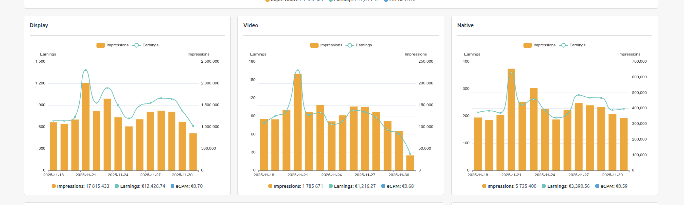 Performance by Media Type