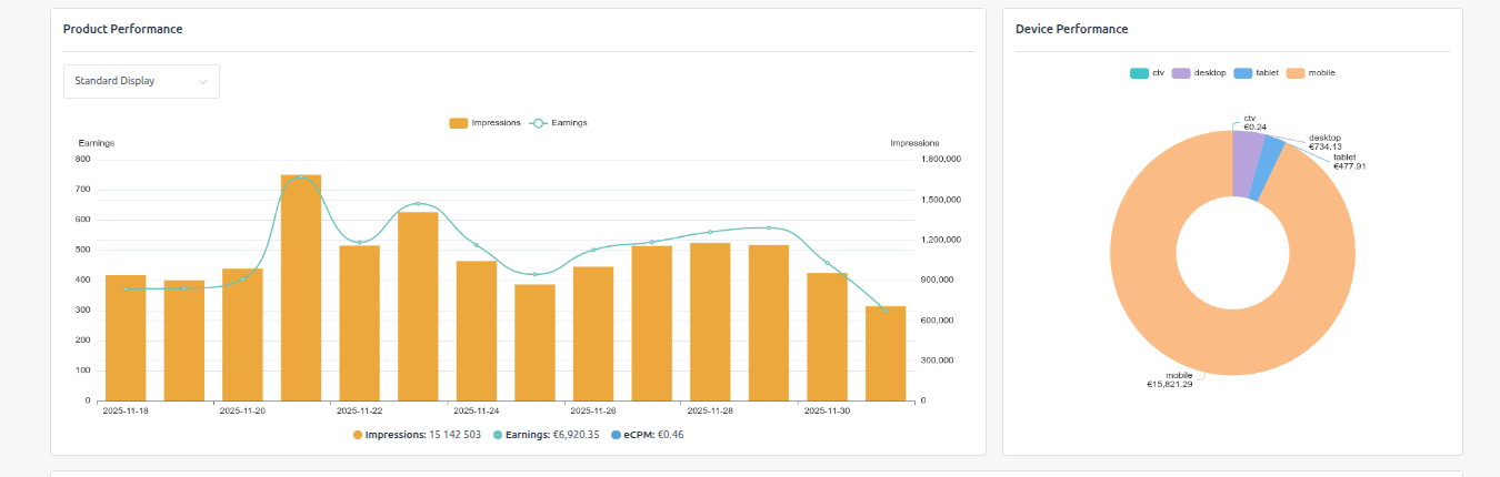 Performance by Product & Device